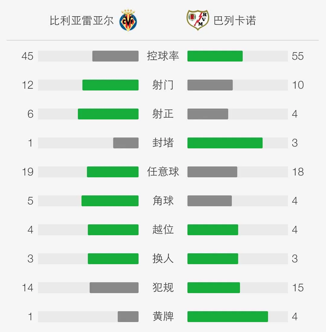 玩球赛报：巴列卡诺1-2遭逆转绝杀，张呈栋替补未出场