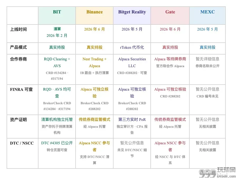 资产到底在哪里？五家加密平台真实美股透明度对比
