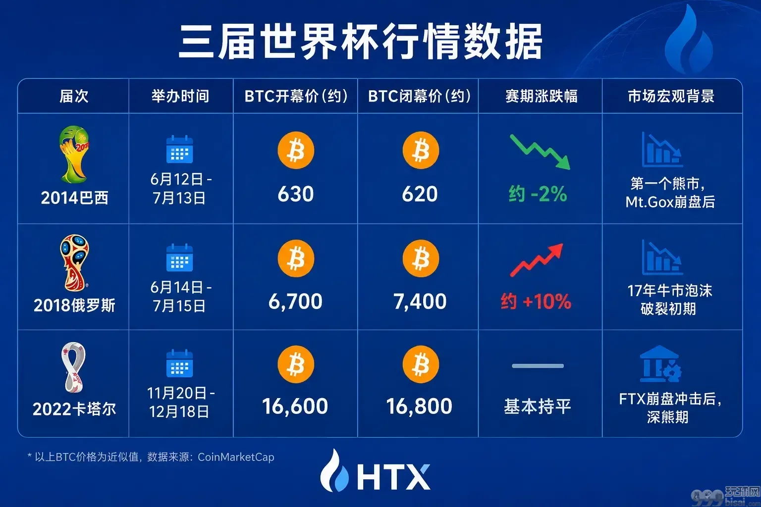 历届世界杯期间，加密市场都发生了什么？火币HTX 带你数据复盘（附2026独家分析）