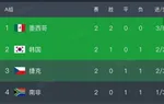 1:0！6:0！失误+惨案，首支晋级队诞生，亚洲两连败，美澳争榜首