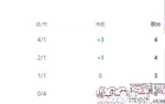 巴西VS苏格兰：433出击，3大王牌中场坐镇，小熊领衔最强三叉戟