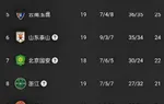 中超20轮：云南玉昆vs深圳新鹏城，主队此前全胜对手，有望4连胜