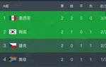 1:0！6:0！失误+惨案，首支晋级队诞生，亚洲两连败，美澳争榜首