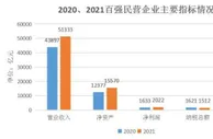 浙江民企百强2020年度营收同比增16.9% 海外投资成新动能