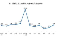 国家统计局：8月份规模以上工业原煤生产由降转升
