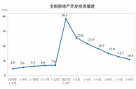 国家统计局：1-8月全国房地产开发投资增长10.9%