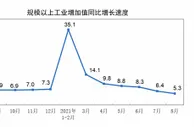 国家统计局：8月份规模以上工业增加值增长5.3%