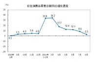 国家统计局：8月社会消费品零售总额增长2.5%