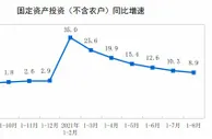 国家统计局：1-8月全国固定资产投资(不含农户)增长8.9%