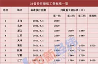 “打工人”受益！15省份上调最低工资标准，最高涨300元