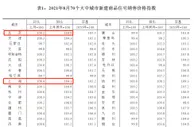 持续降温！70城房价涨势再收窄，楼市拐点出现了？