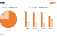 “90后”职场大数据：超7成常加班，超2成资产过30万