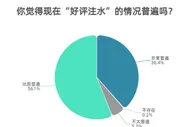 94.5%受访者觉得“好评注水”现象普遍
