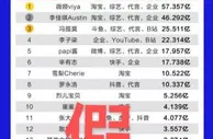 两名带货主播涉嫌偷逃税被查，主播带货收入有多高？