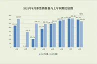 财政部：8月全国销售彩票326.09亿元 同比下降6.2%