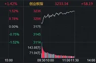 创指半日涨1.83% 银行板块跌幅居前