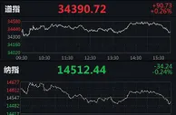 美股三大指数涨跌互现 热门中概股多数下跌