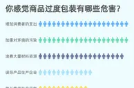 收到过度包装商品超半数受访者会反感 为何难以根治？