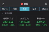 美股集体下挫：道指跌1.59%，中概教育股逆市上涨