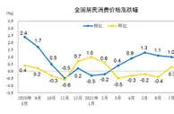 2021年8月份居民消费价格同比上涨0.8% 环比上涨0.1%