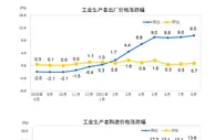 2021年8月工业生产者出厂价格同比上涨9.5% 环比上涨0.7%