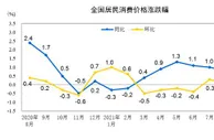 “二师兄”继续坐滑梯，8月CPI涨幅回落