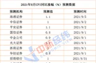 机构预测8月CPI同比涨1%：猪价持稳，菜、蛋价齐“飞”