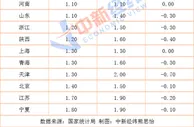 31省份8月CPI出炉：11地涨幅低于全国，4地物价降了！