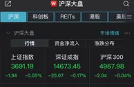 沪指低开0.05% 煤炭开采加工等板块跌幅居前