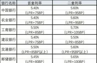 广州多家银行房贷利率再上调