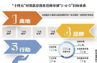 北京首次编制5年营商环境专项规划