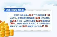 我国制造业产业结构加快升级 高技术制造业占比增至15.1%