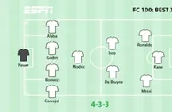 玩球资讯：ESPN评国际足坛现役最佳阵容 梅西C罗领衔攻击线
