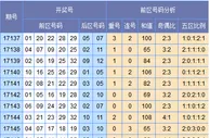 郭果大乐透第17147期预测：和值关注80-116