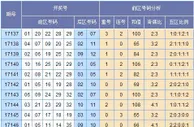 云狂大乐透第17147期预测：重号推荐14