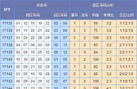 快乐大乐透第17145期预测：重号设防继续