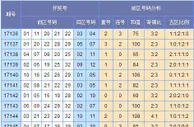 云狂大乐透第17146期预测：后区看02 03 05 08