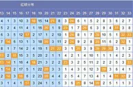 韩鸷双色球第17146期黄金点位分析：上期中4红球