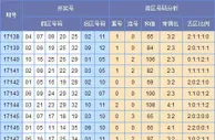 童彤大乐透第17148期预测：凤尾推荐30 32