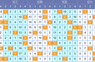 南北双色球第17147期除5余数分析：四位推荐21 22