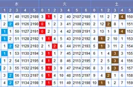 常领双色球第17147期五行分析：火码看好1-2枚
