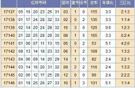 黄小仙双色球第17147期预测：同尾号设防回补