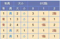 寒枫双色球第17149期推荐：龙头推荐01 03