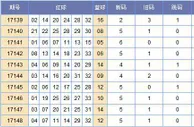 郑戈双色球第17149期分析：新码出号活跃
