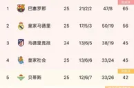 西甲积分榜：巴萨9分优势领跑，下轮迎来与皇马的国家德比