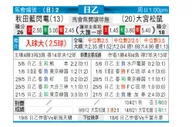 [日职乙] 秋田蓝色闪电 VS 大宫松鼠