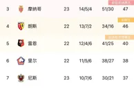 法甲积分榜：巴黎输球继续领跑，优势缩小至5分