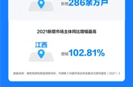 《中国市场主体发展活力研究报告》出炉 2021全国新增市场主体2887万户
