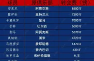 谁赚谁亏？滕式曼联引援一览：标王安东尼8600万镑，2年共花4亿镑