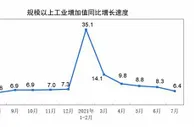 7月份规模以上工业增加值同比实际增长6.4%
